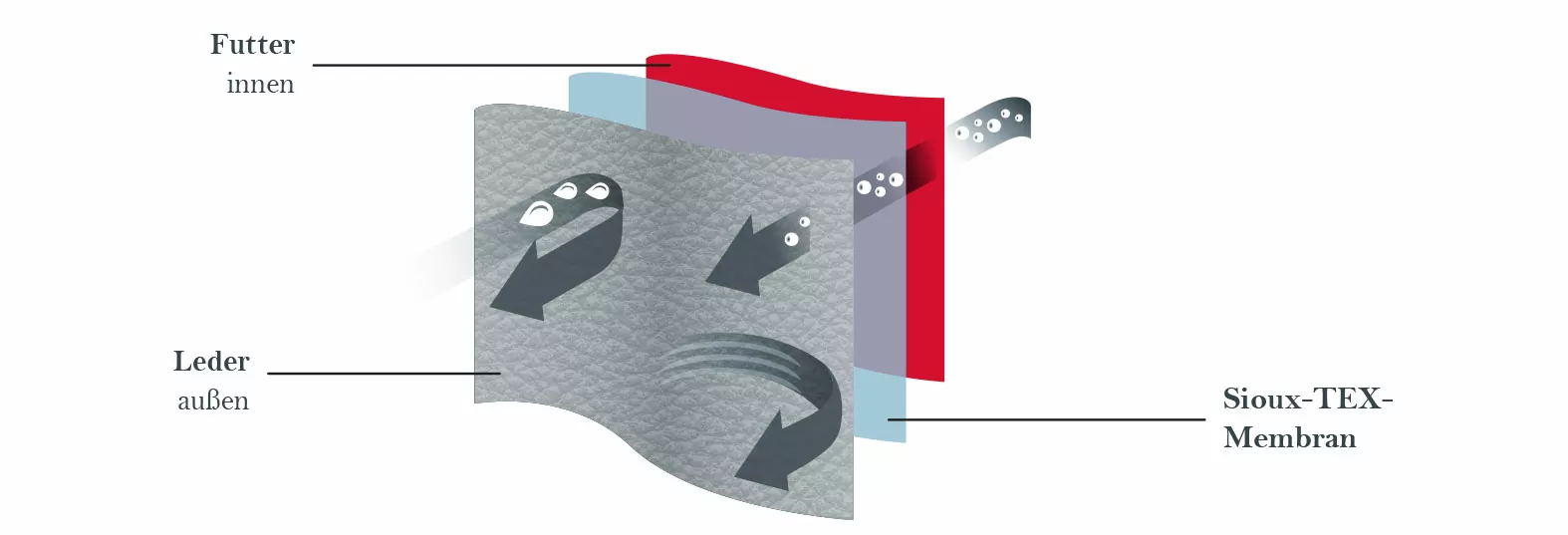 SiouxTex Membrane Aufbau